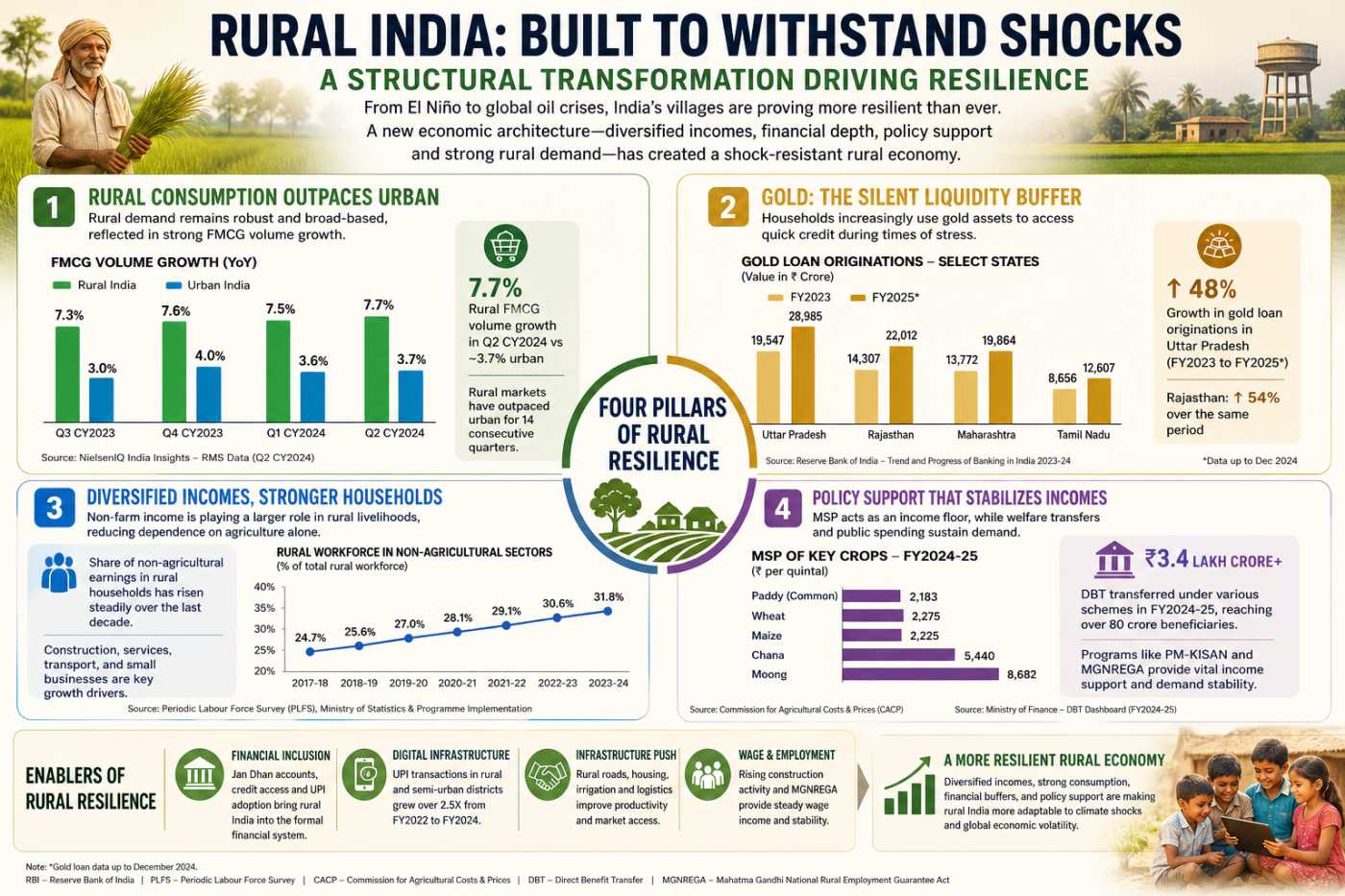 Rural India Resilience 2026 MTN