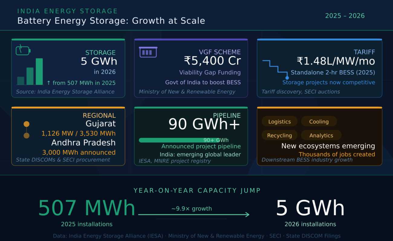 india battery storage 2026 MTN