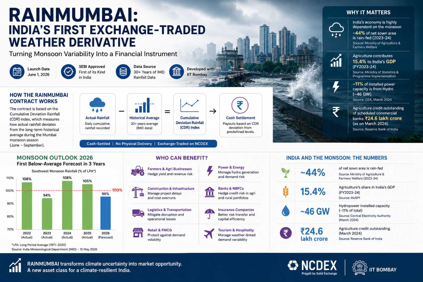 RAINMUMBAI Rain ETF stats 2026 MTN