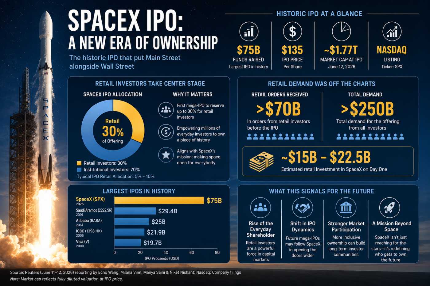 Retail ownership in spacex 2026 MTN