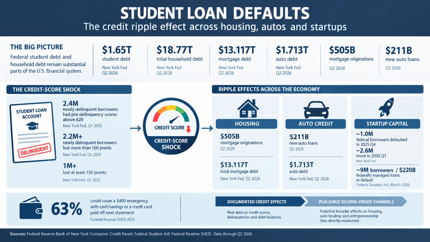 Student loan defaults 2026 MTN