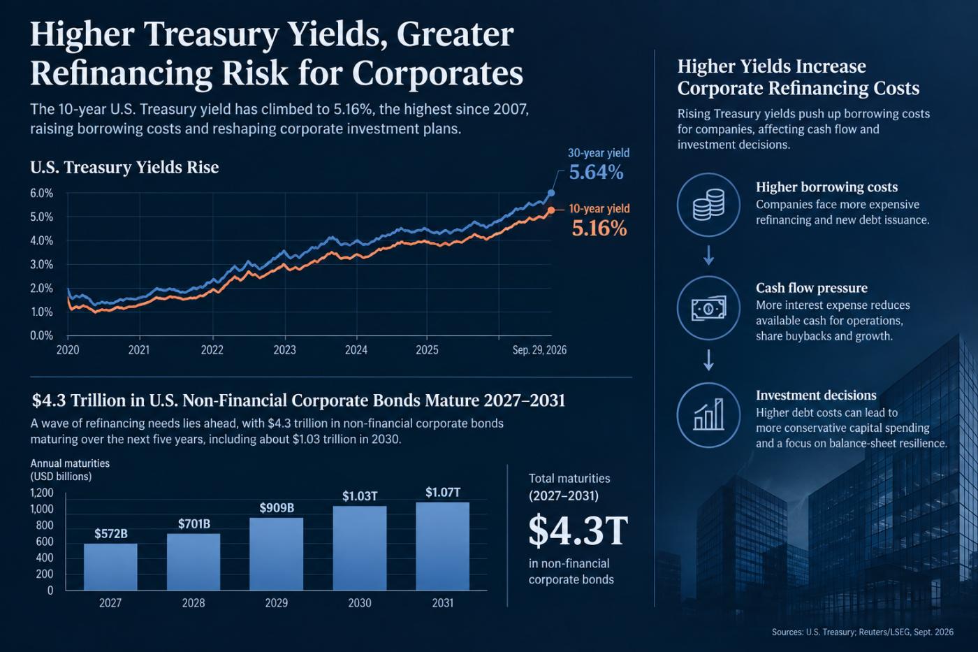 Treasury yields and refinancing 2026 MTN