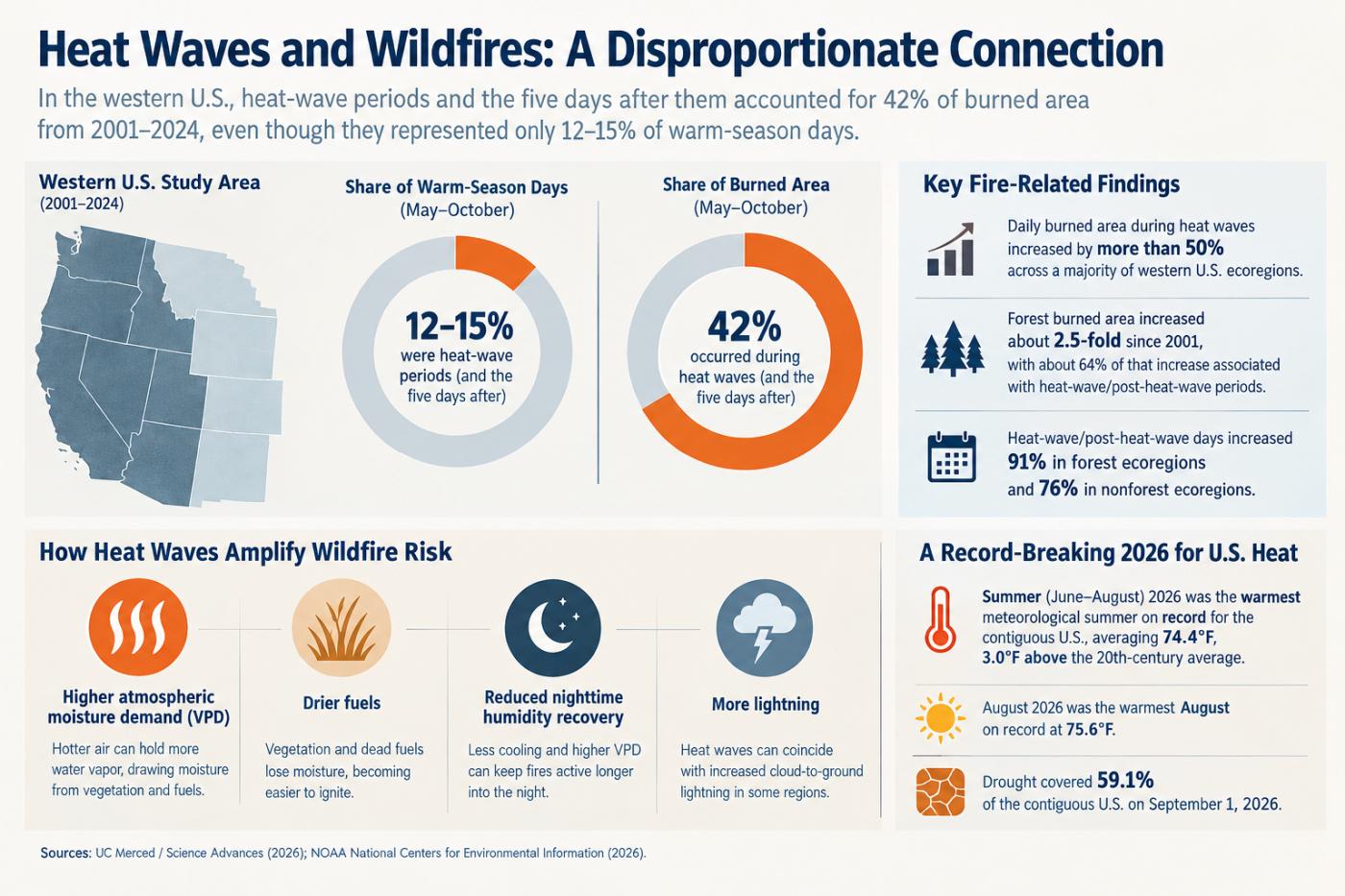 Heatwaves and wildfires 2026 MTN