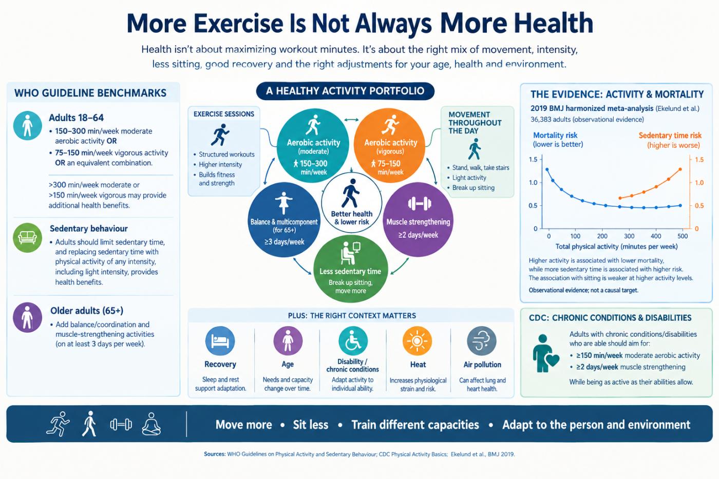 Is more exercise more health 2026 MTN